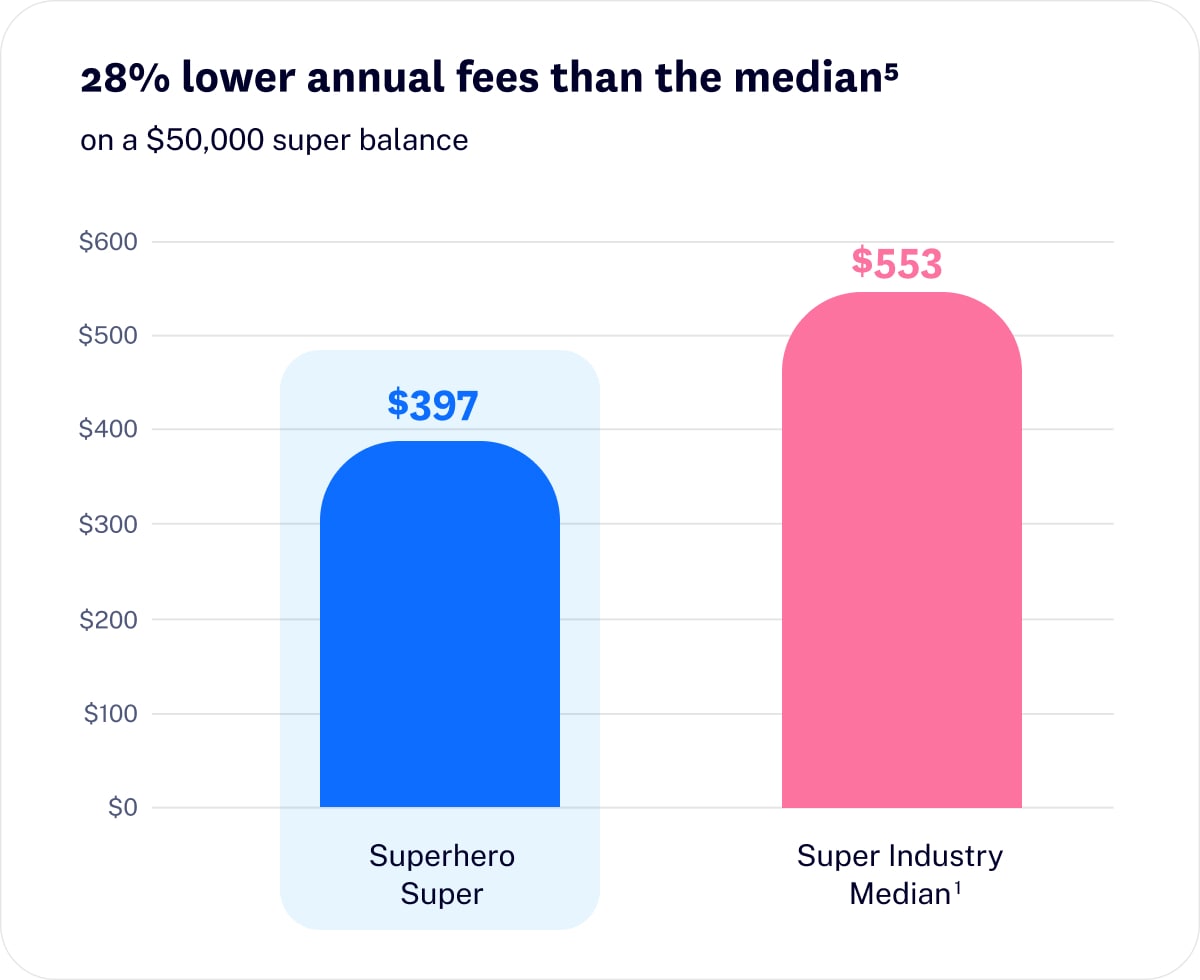 superhero super fees vs average median