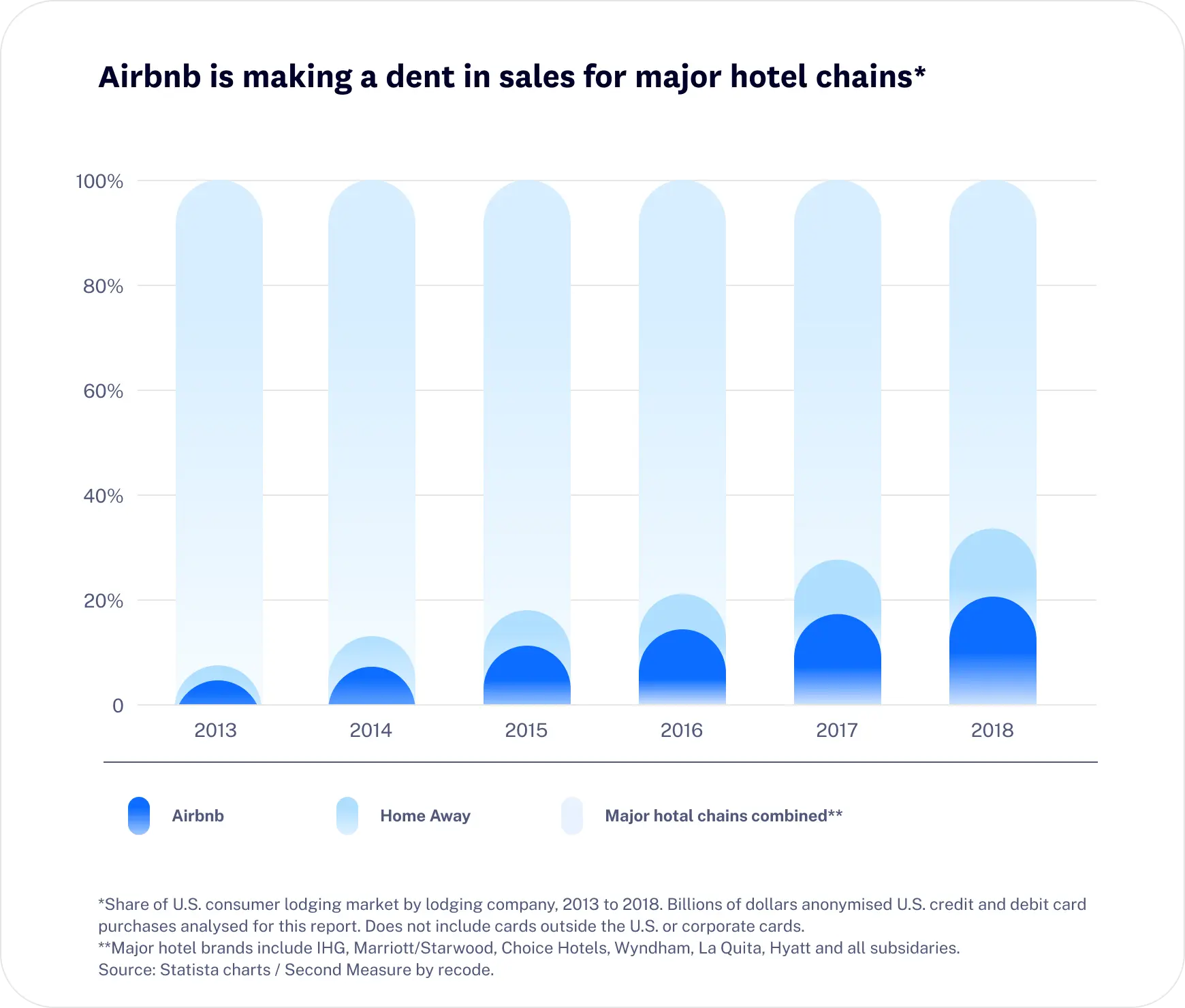 Airvbnb impact on hotels