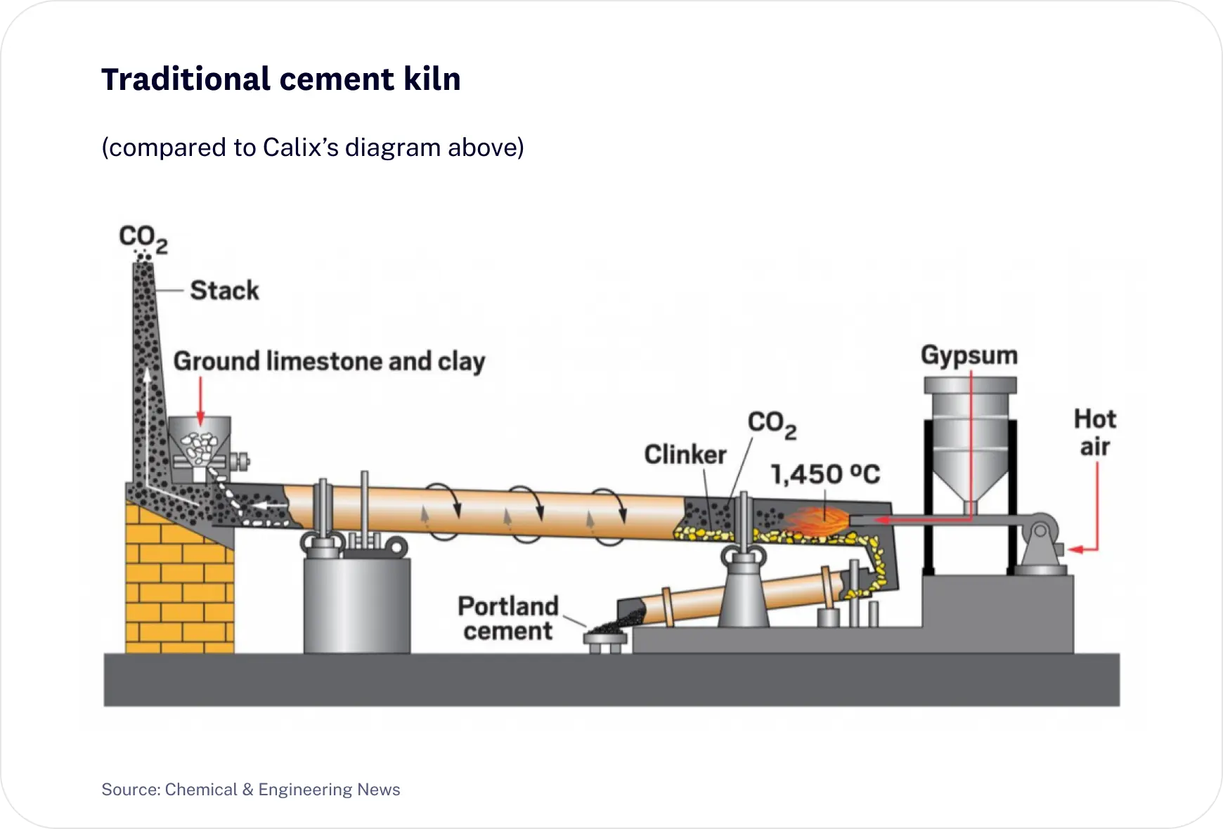 Calix traditional cement kiln