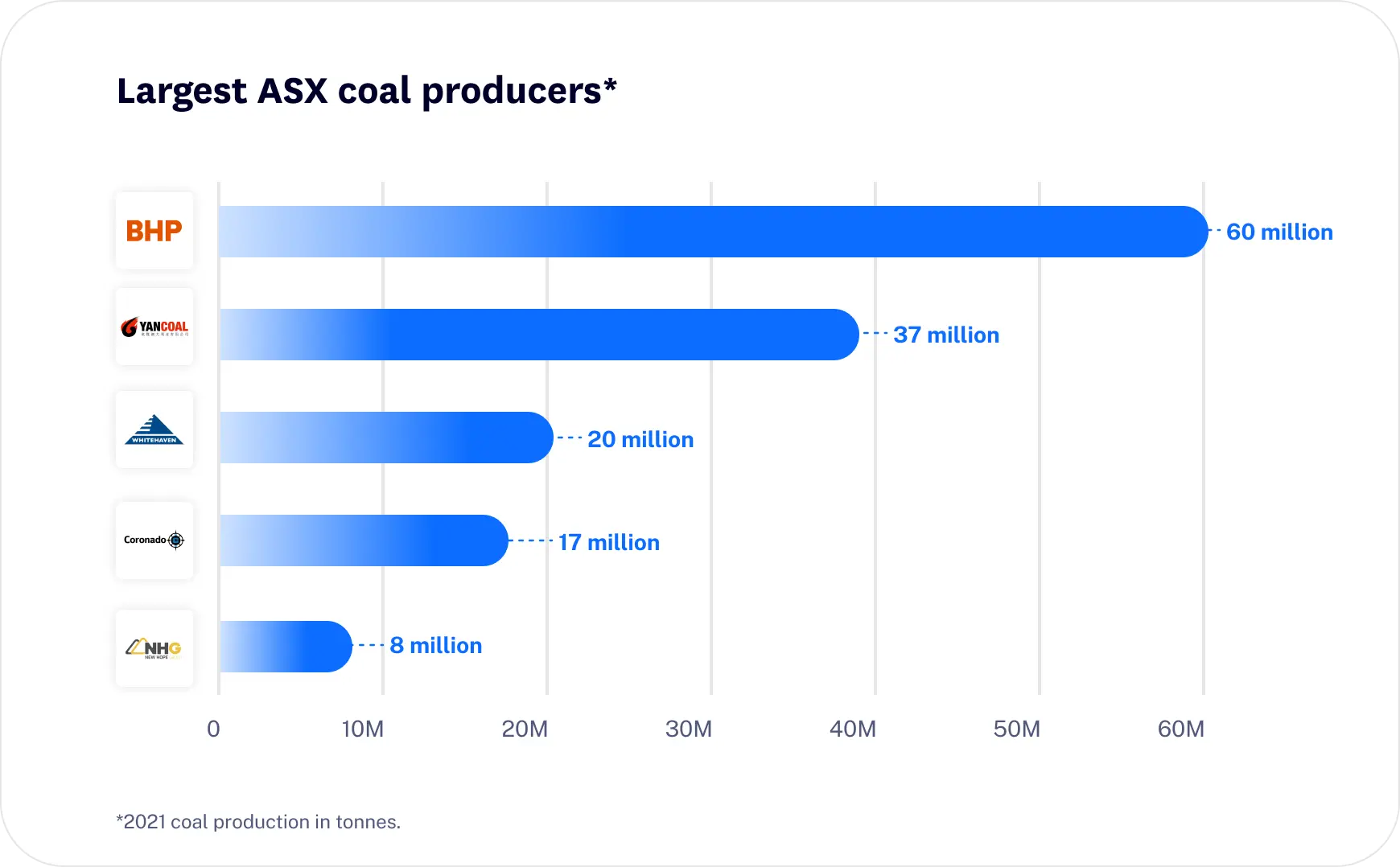 Coal producers Australia