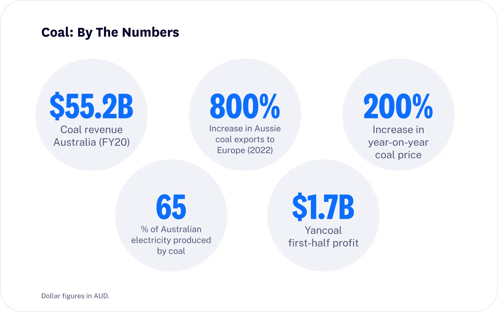 Coal numbers