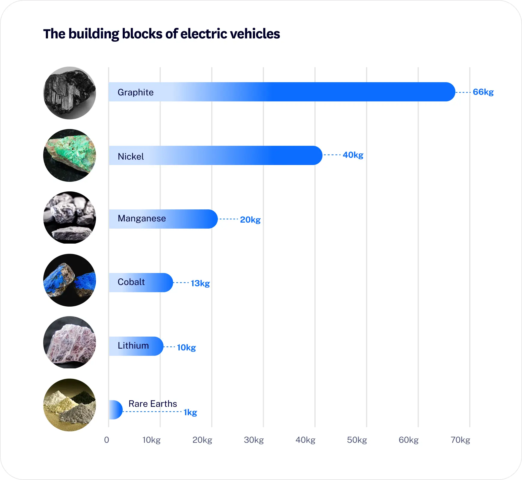 Anatomy of a electric vehicle