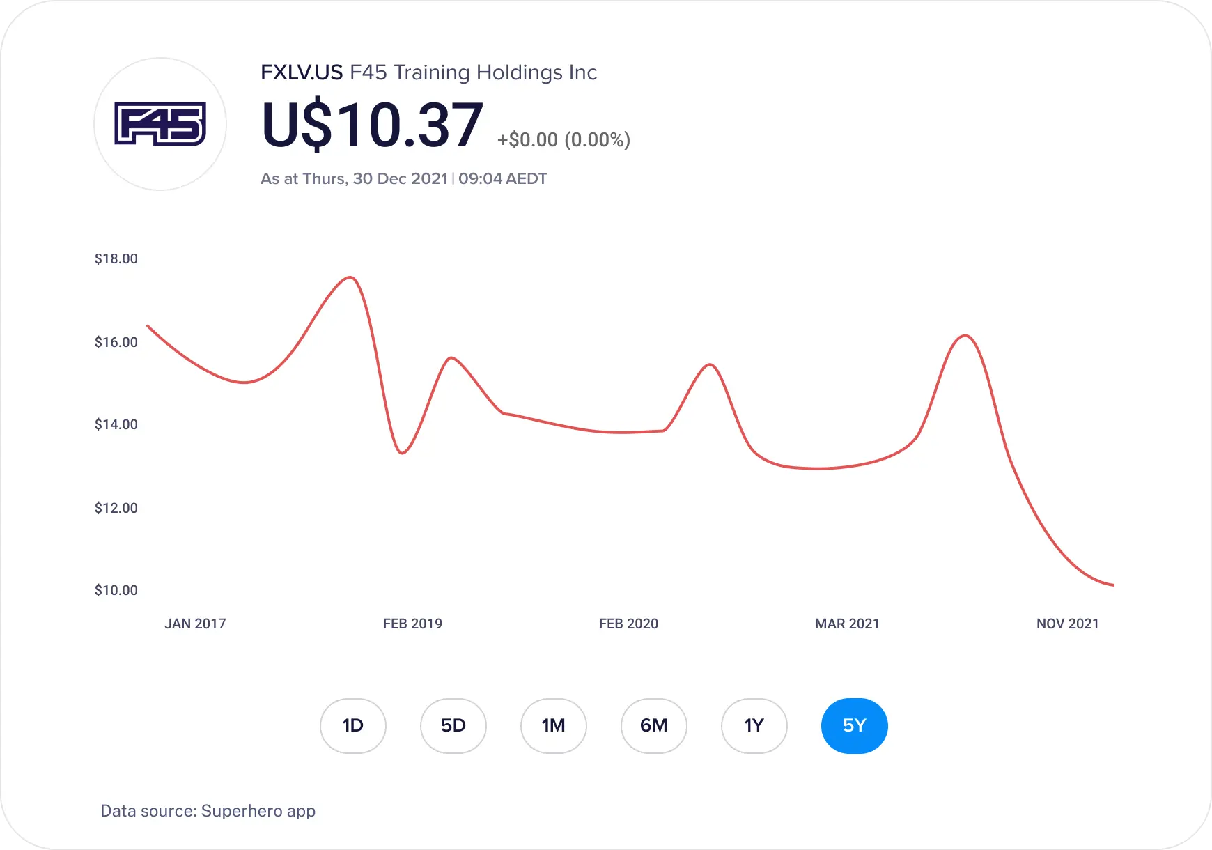 The share price of F45.