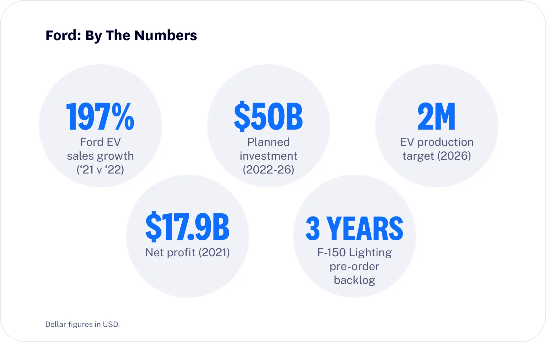 Ford stats