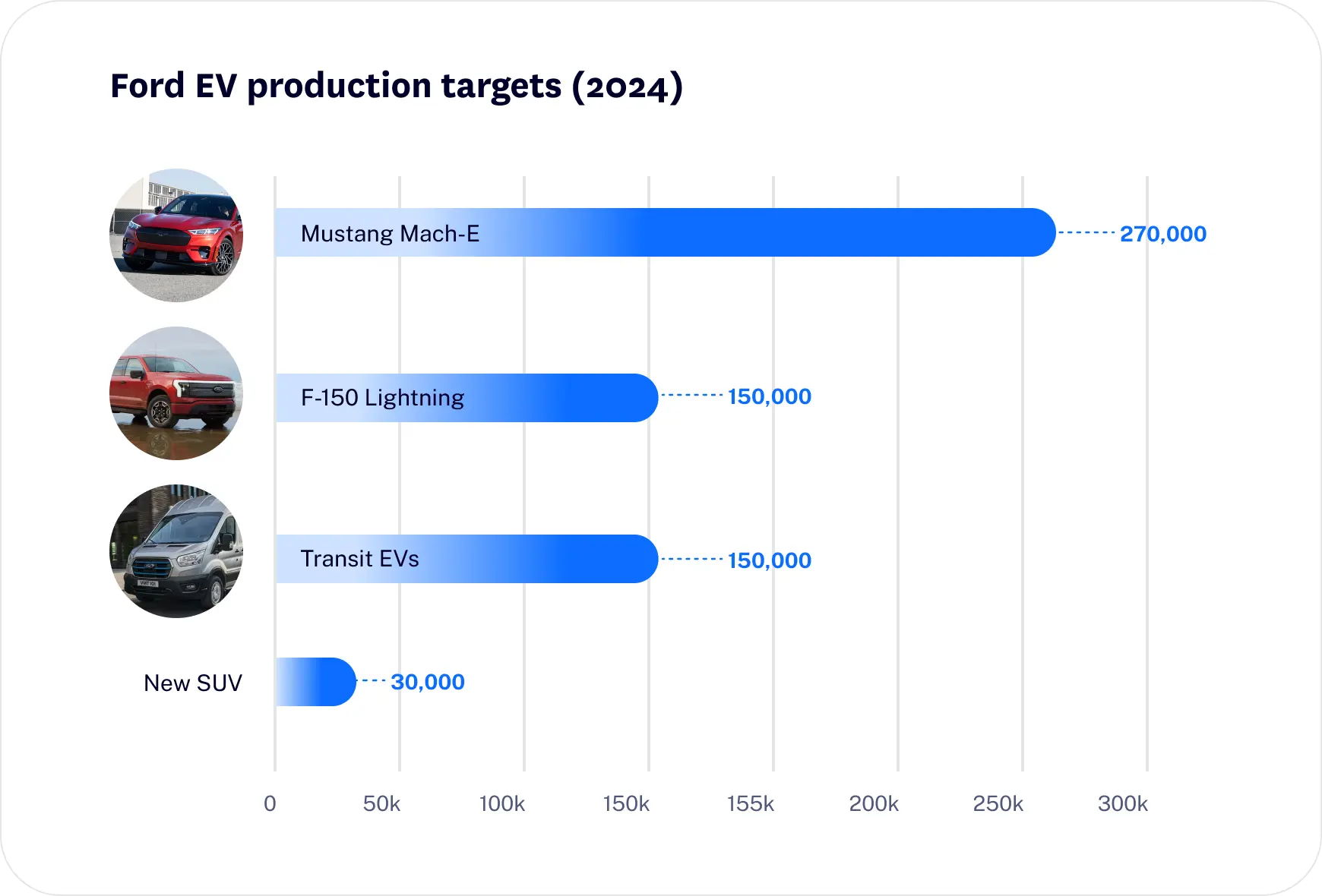 Ford EV Lineup