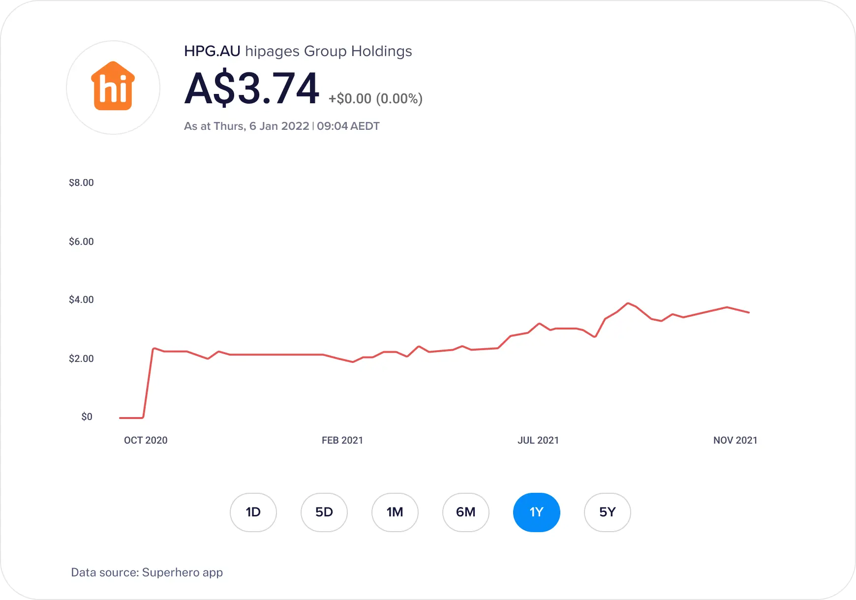 HiPages stock price