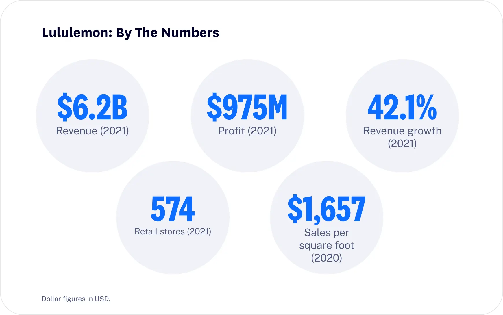 Lululemon by the numbers