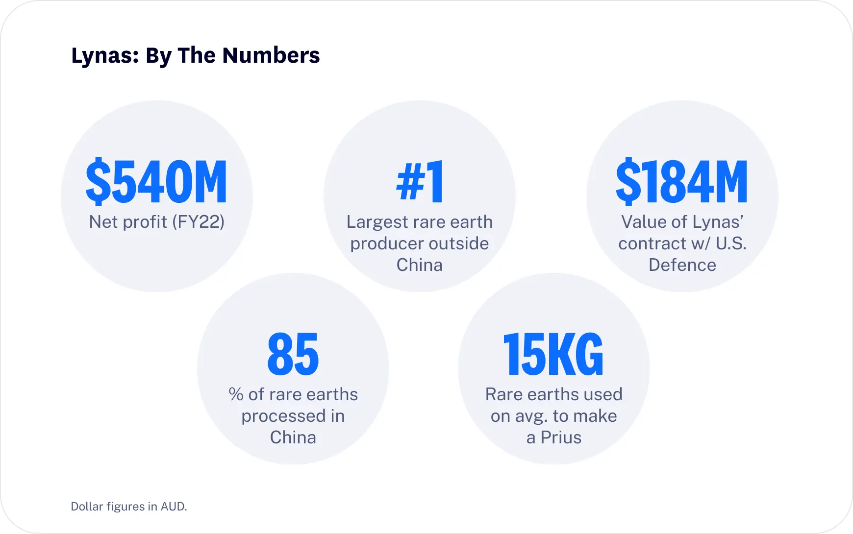 Lynas numbers