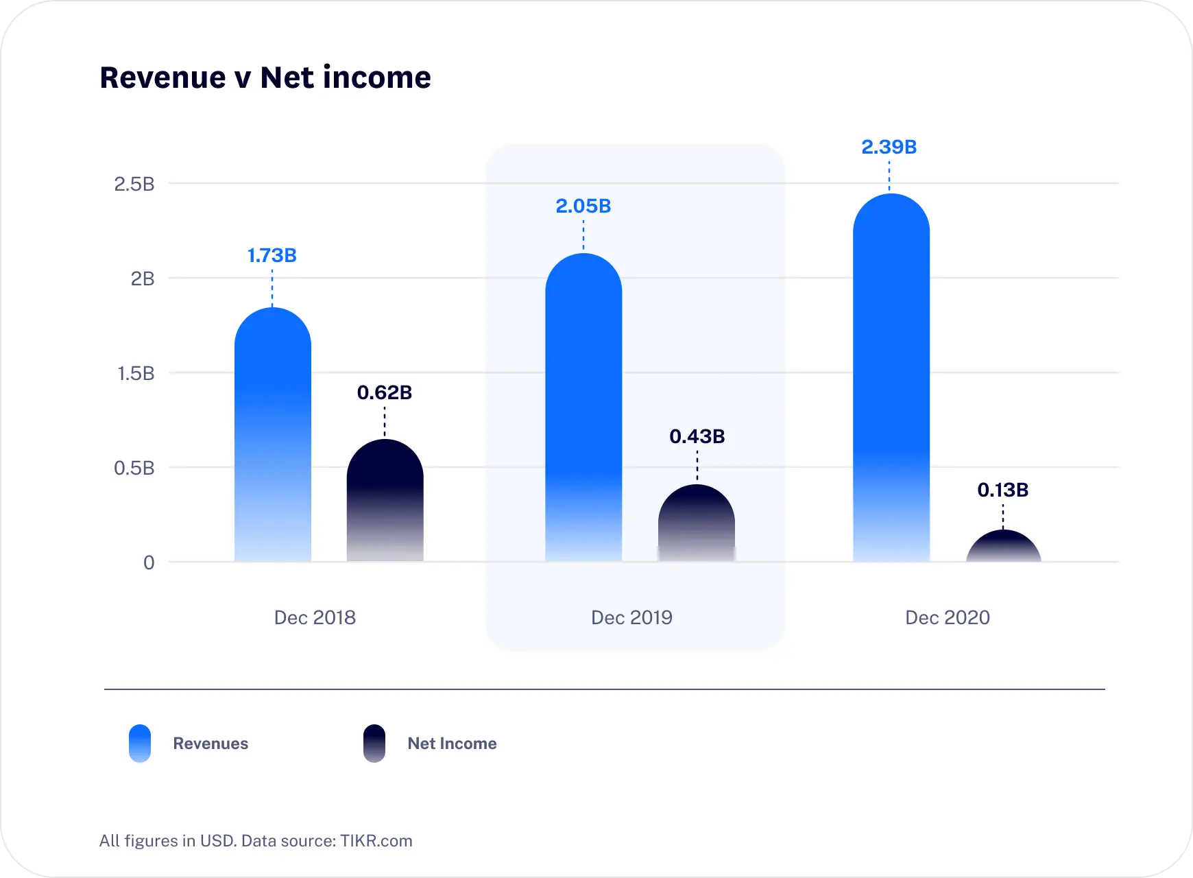 The revenue of Match Group