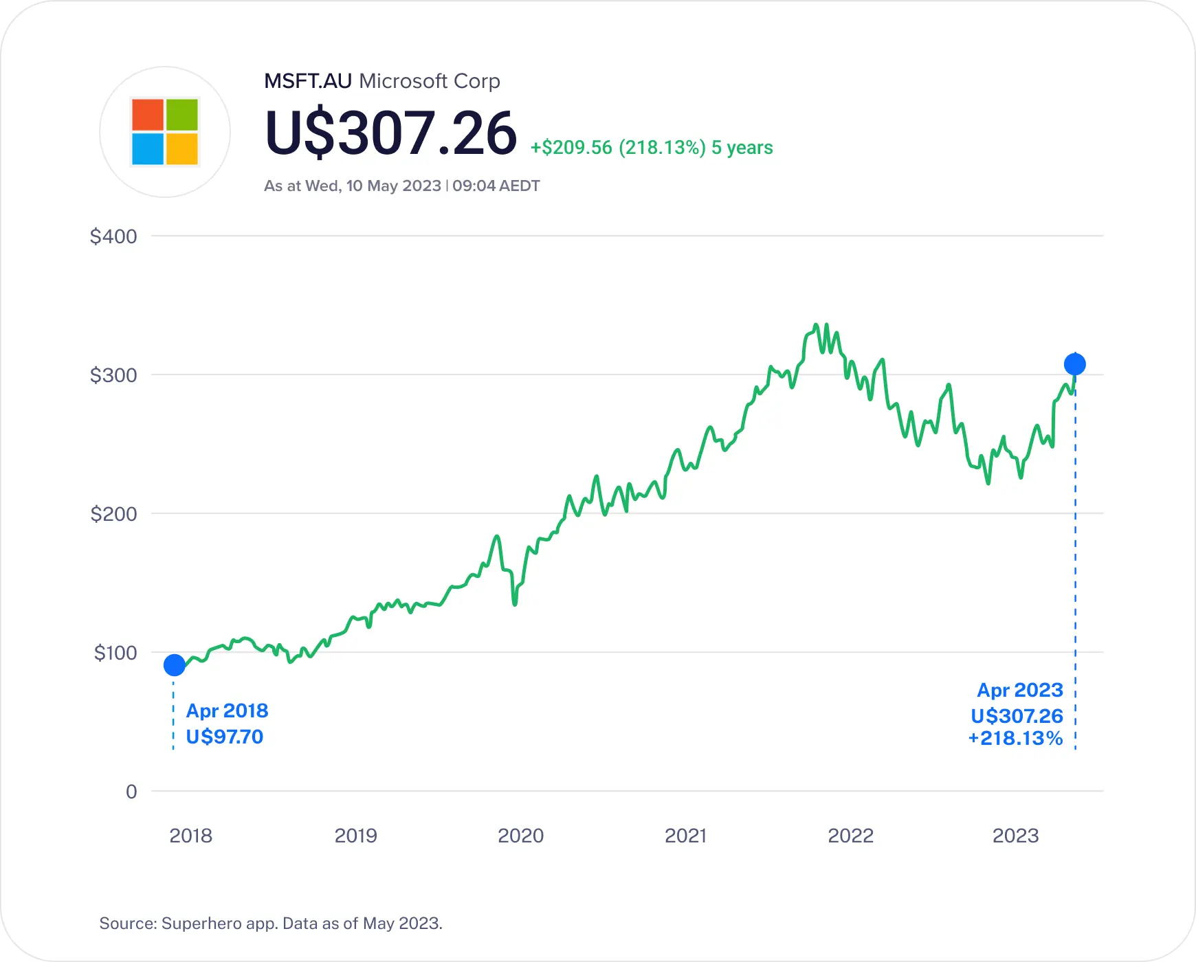 Microsoft share performance graph