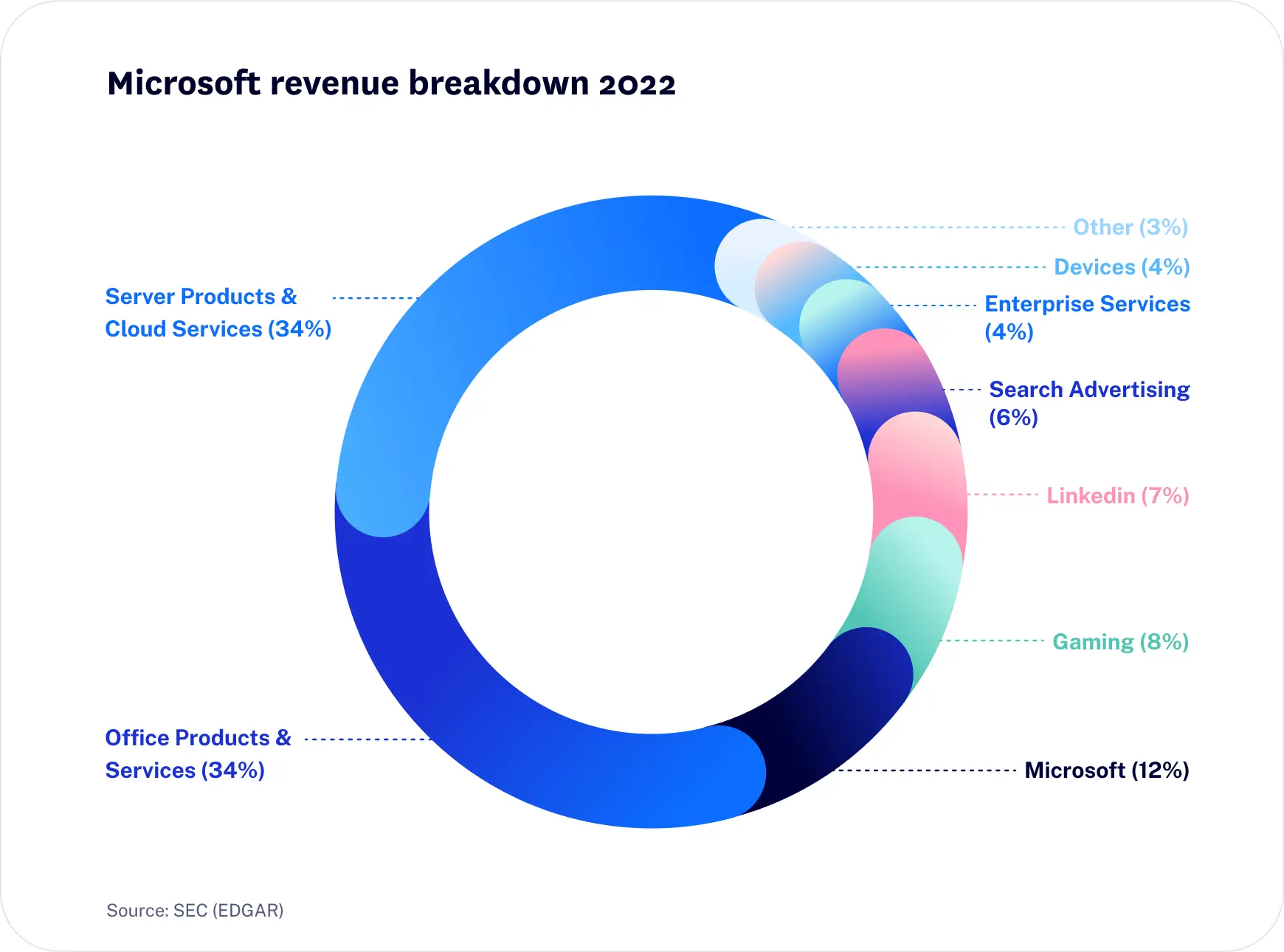 Micrsoft services share pie chart