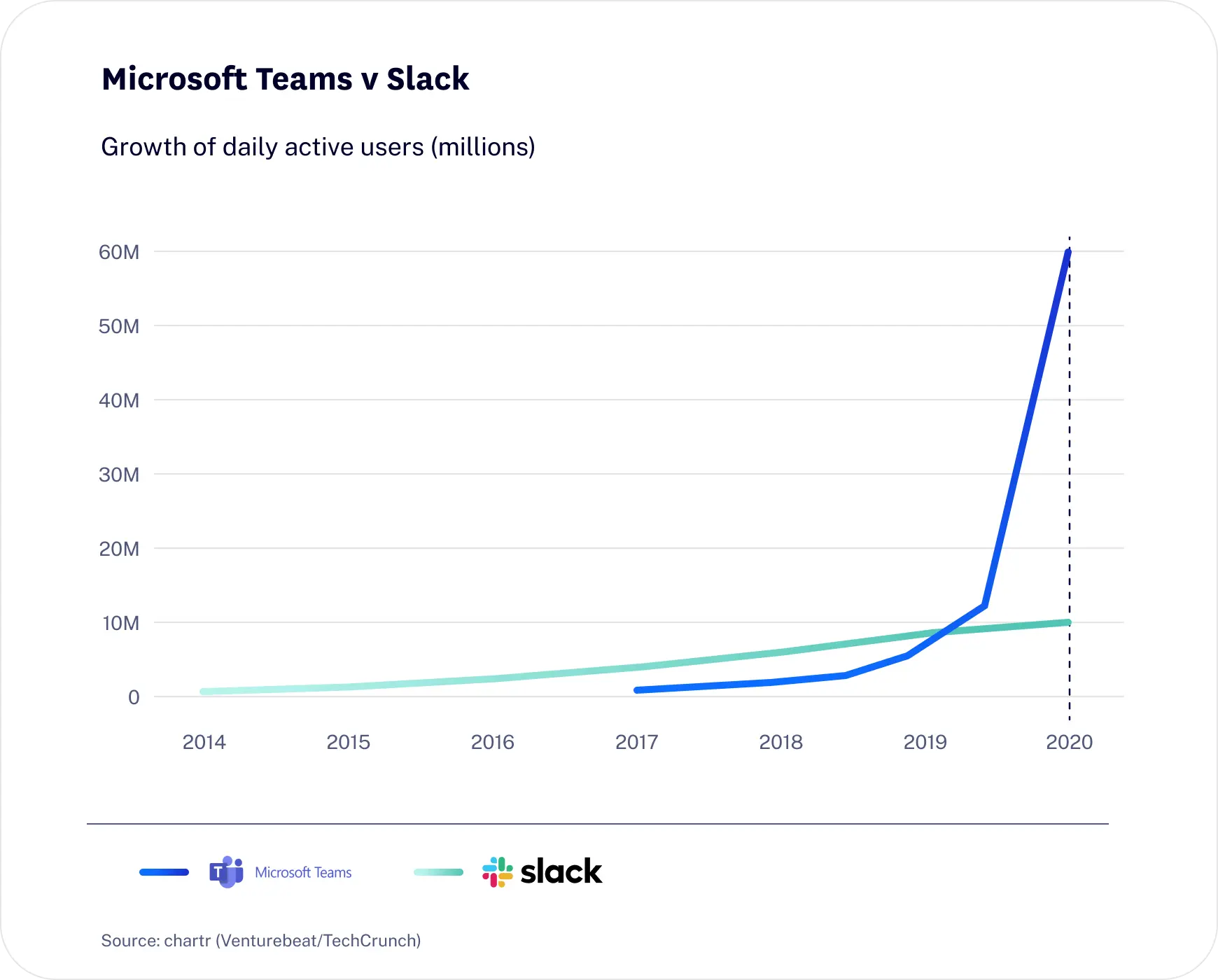 Microsoft product launch performance