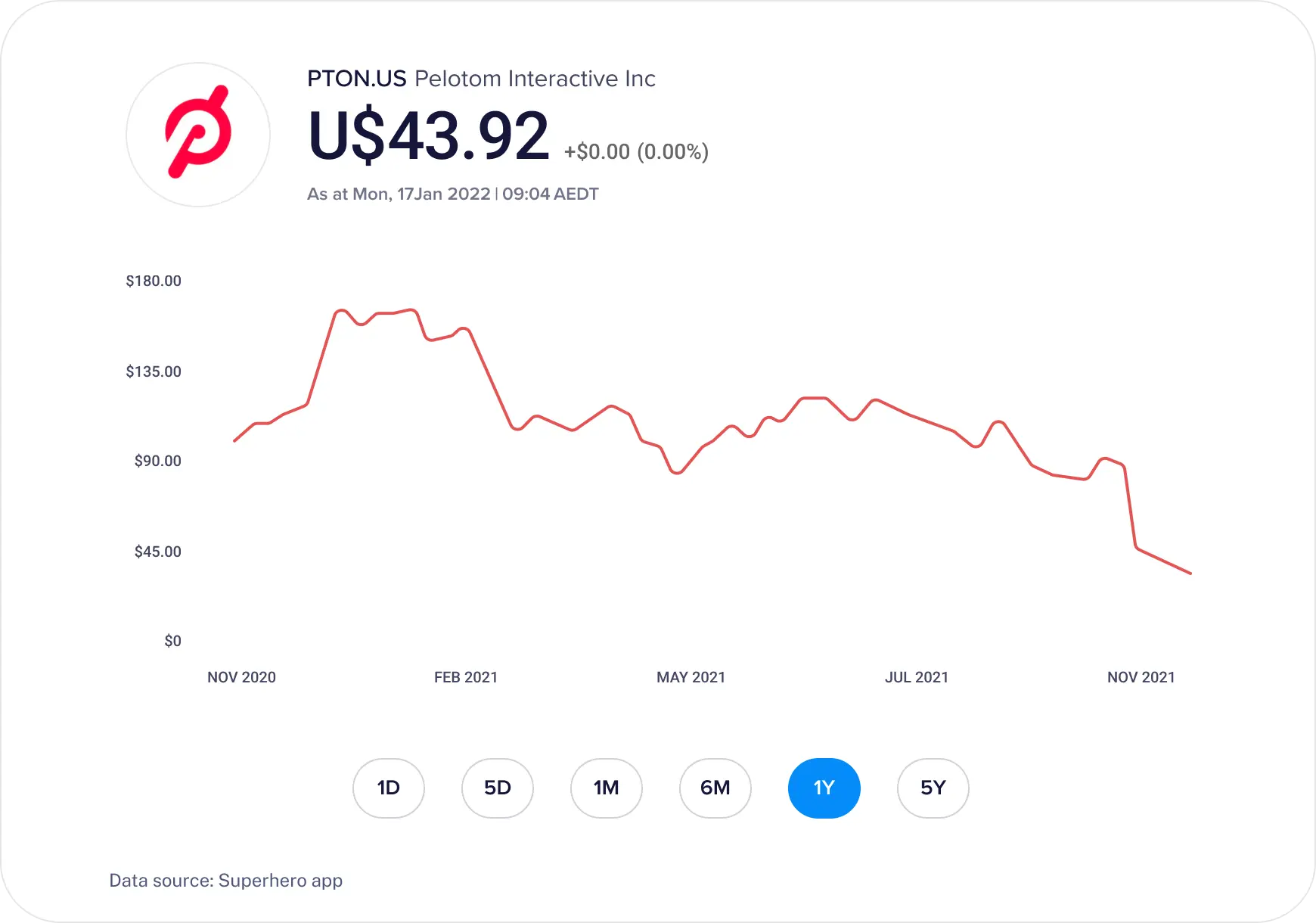 Peloton share price