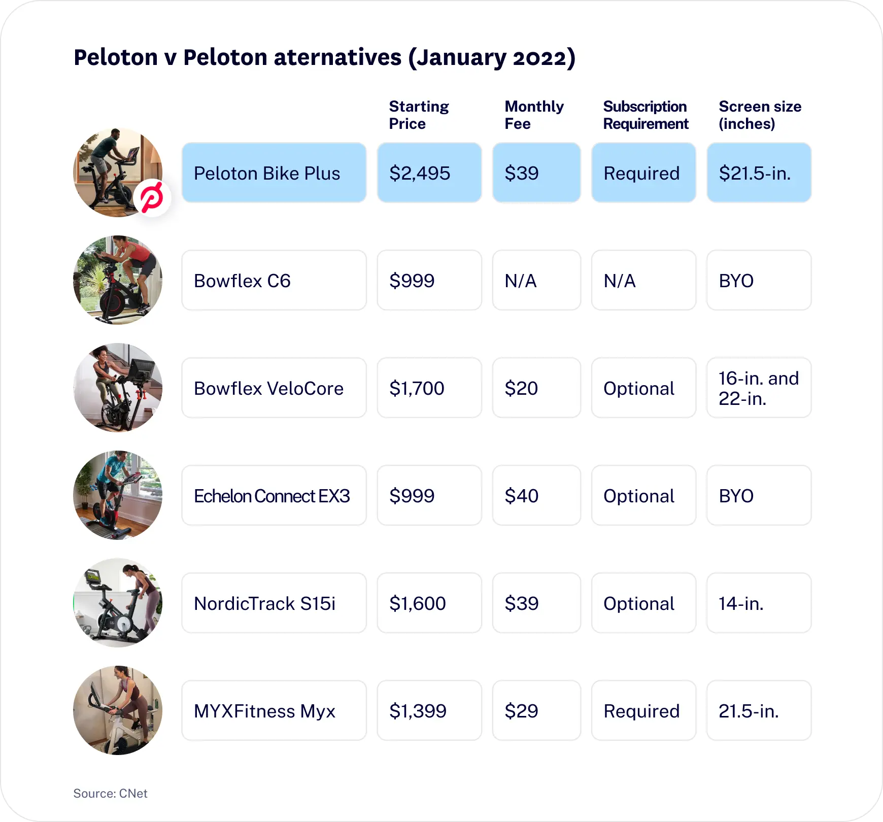 Peloton vs. competitors