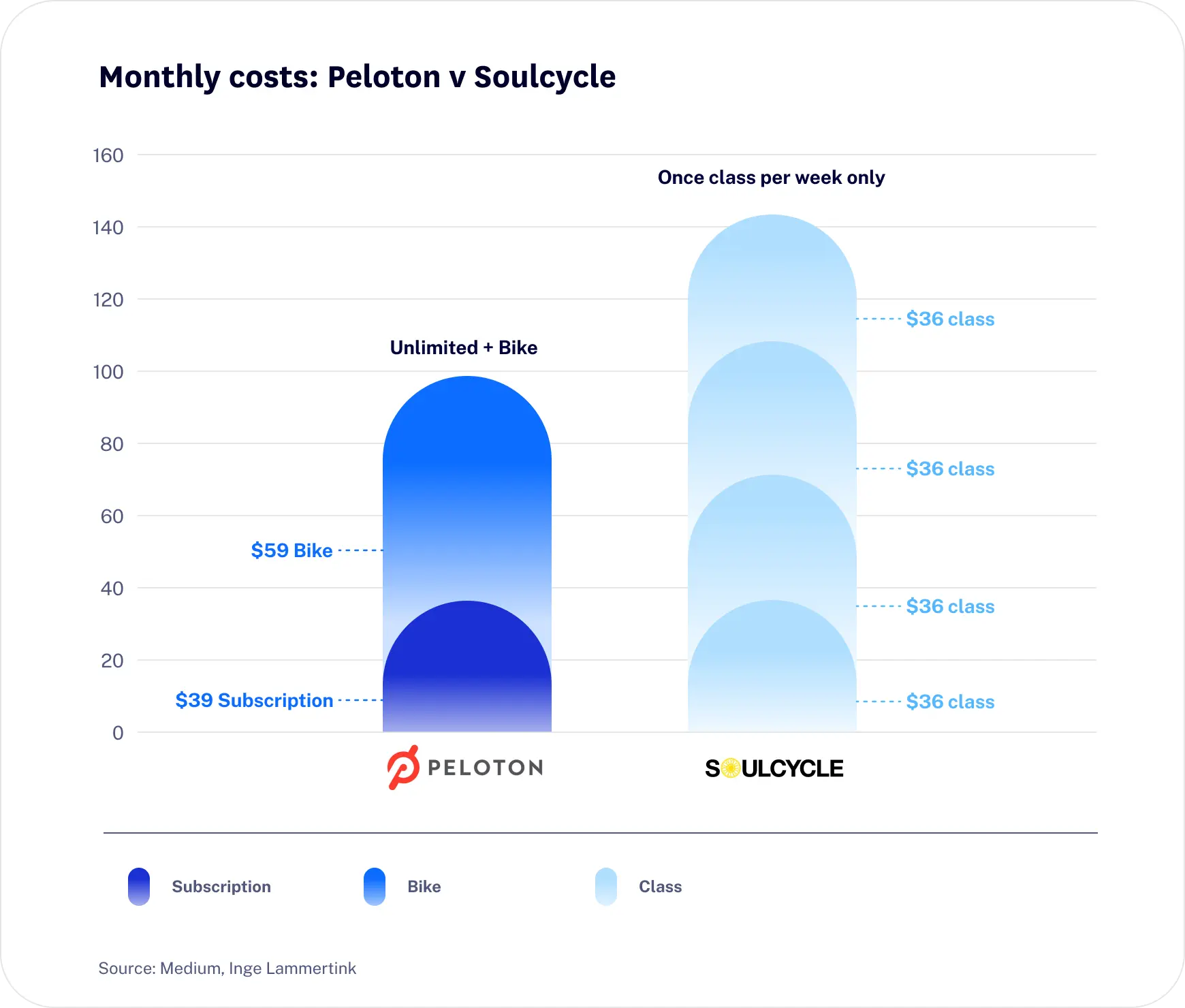 Peloton vs. competitors