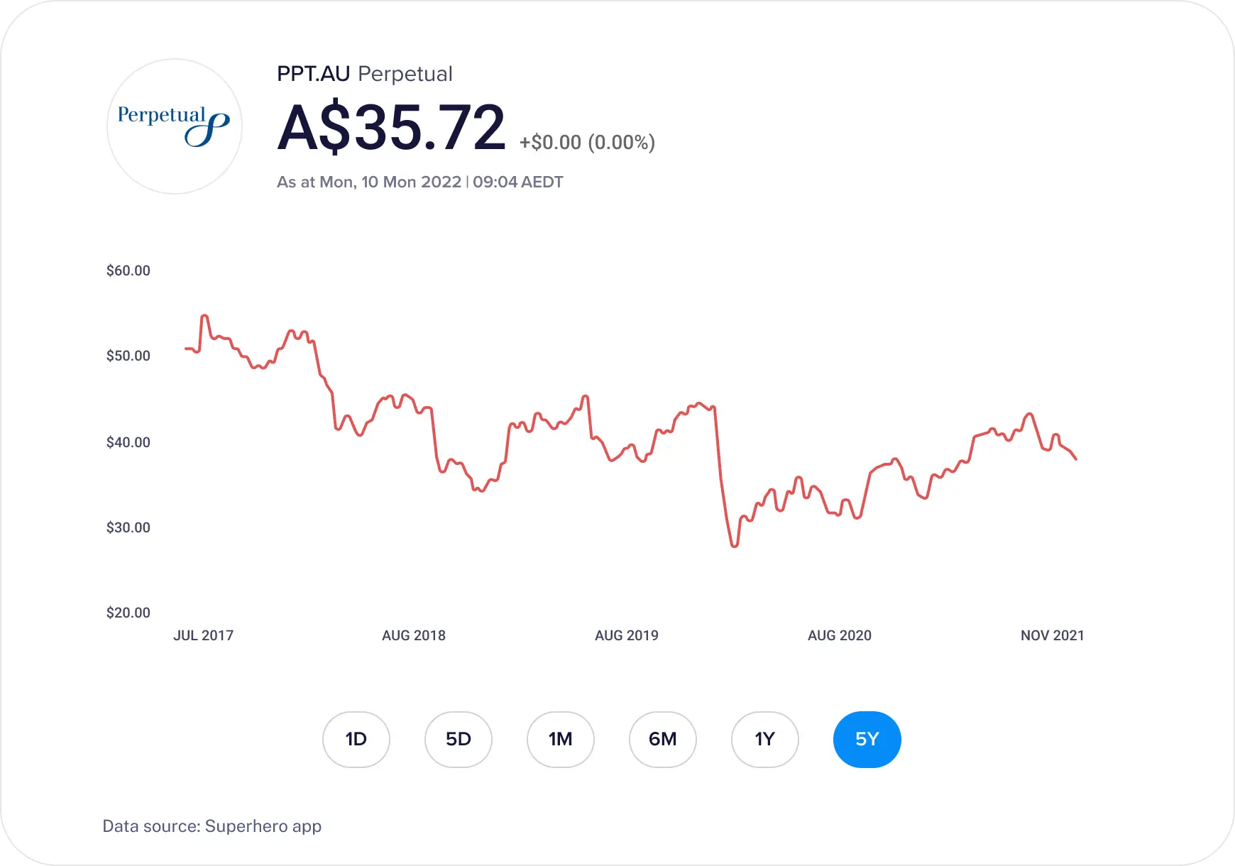 Perpetual stock price