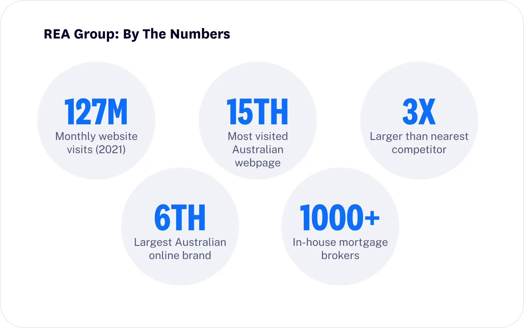 REA Group numbers