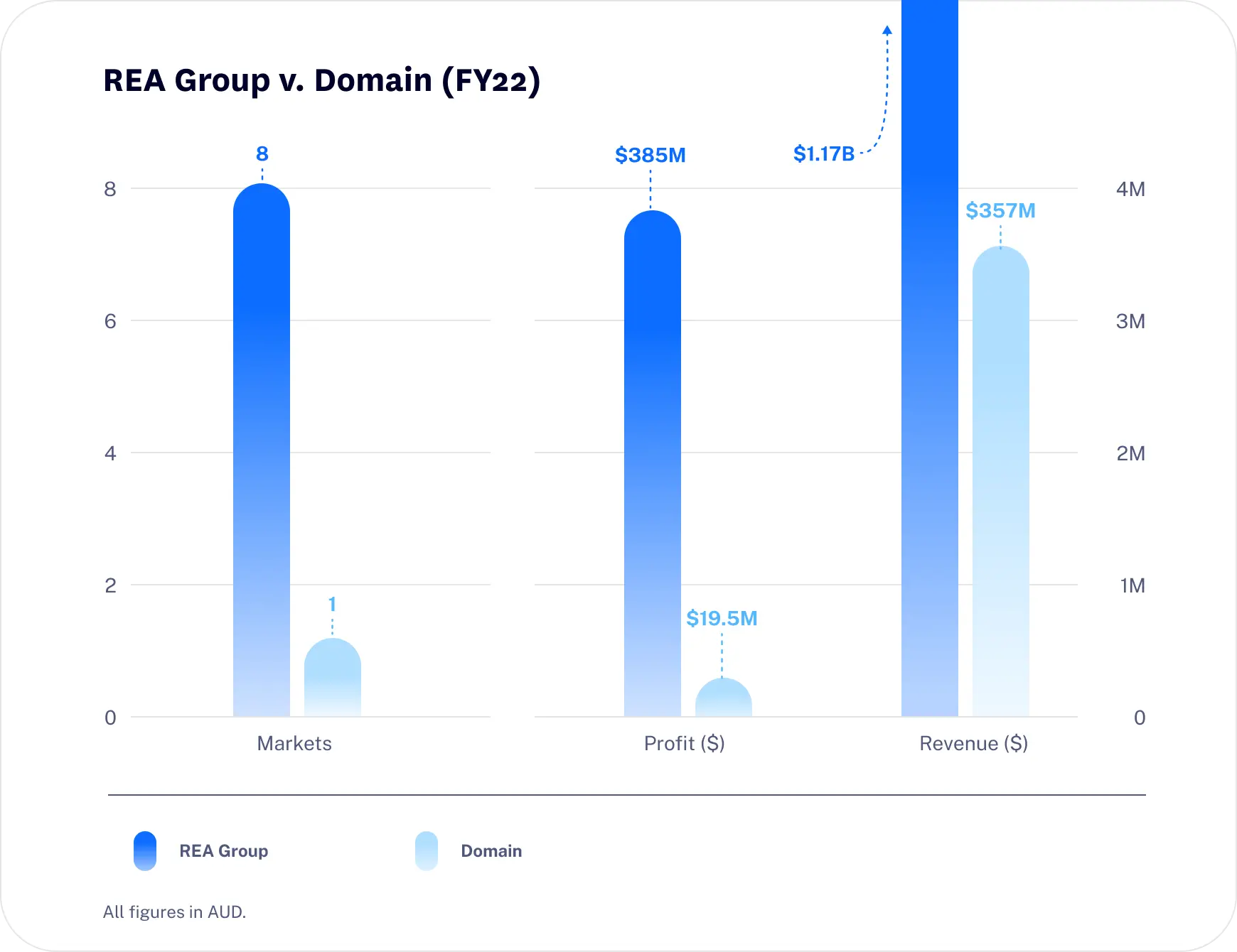 REA Group competition