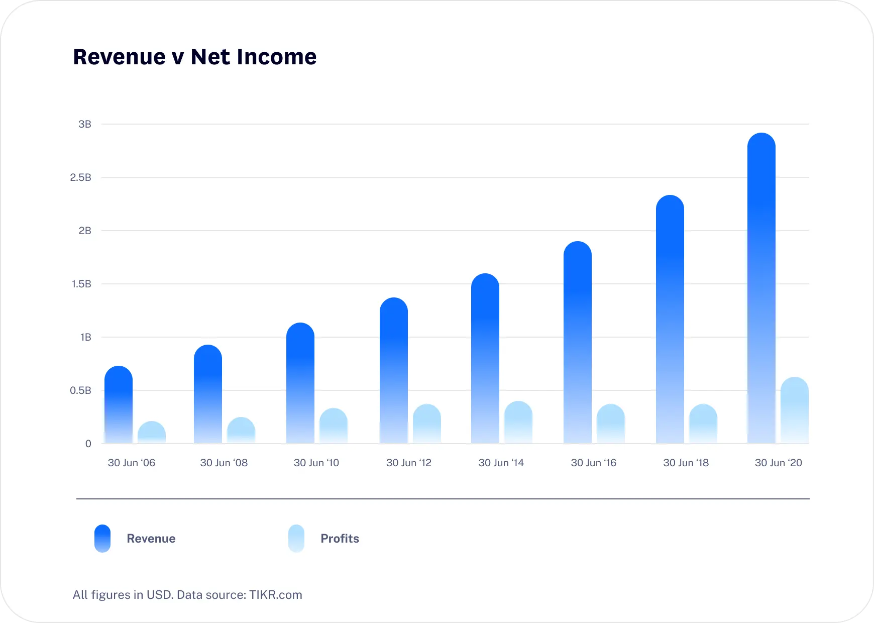 Resmed Revenue v Net Income