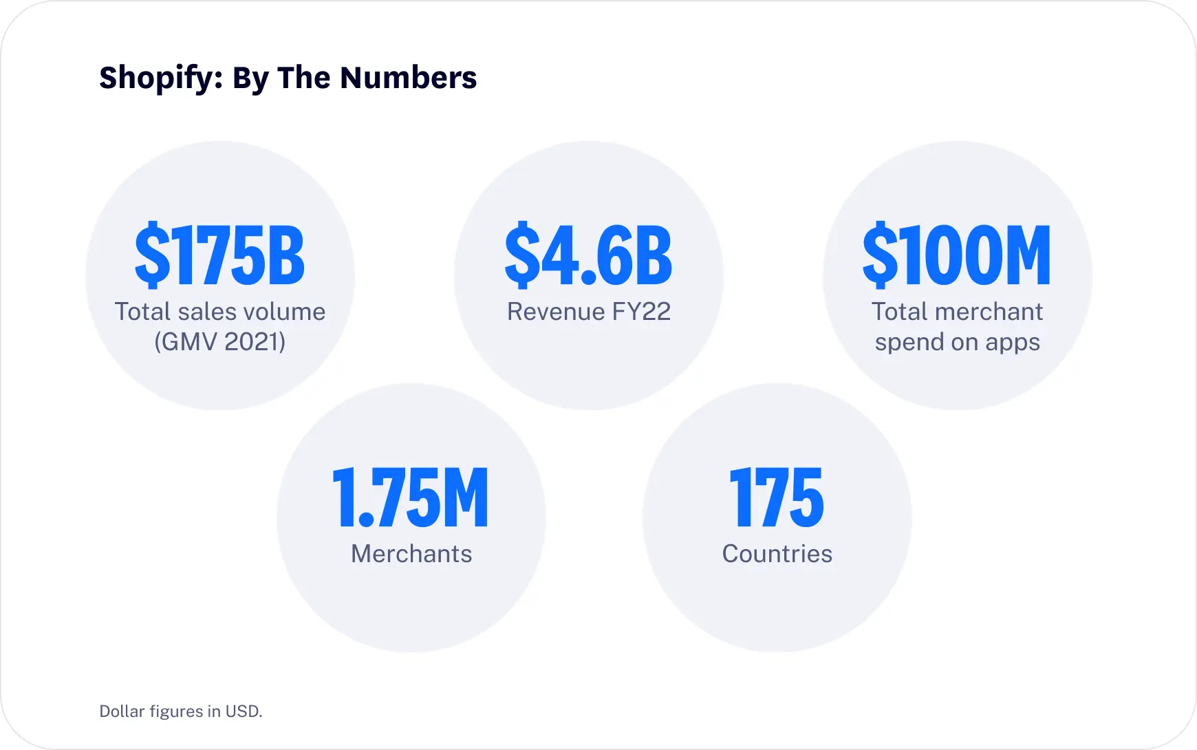 Shopify stats