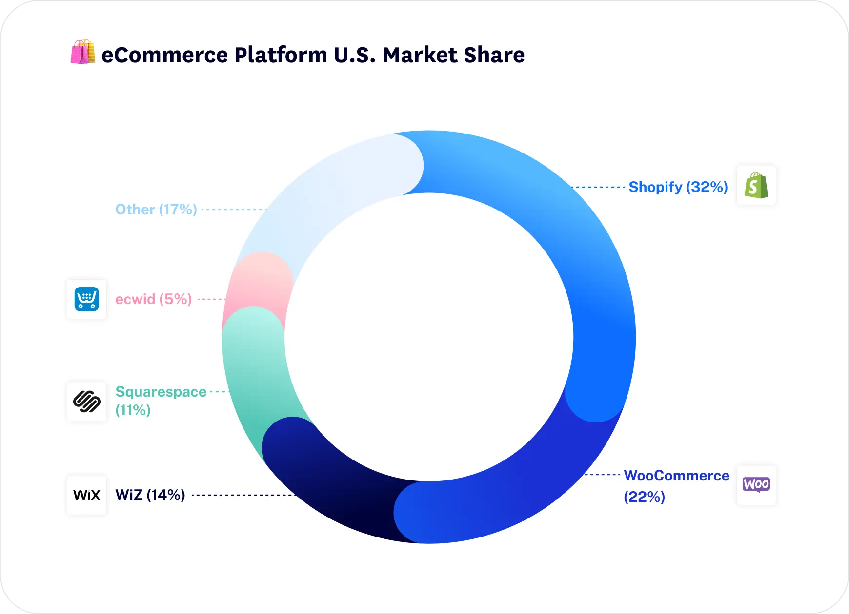 Shopify market share