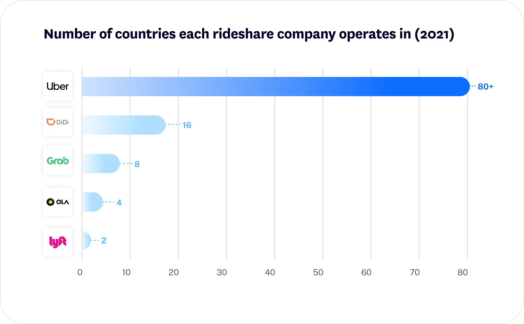 Uber's competitors