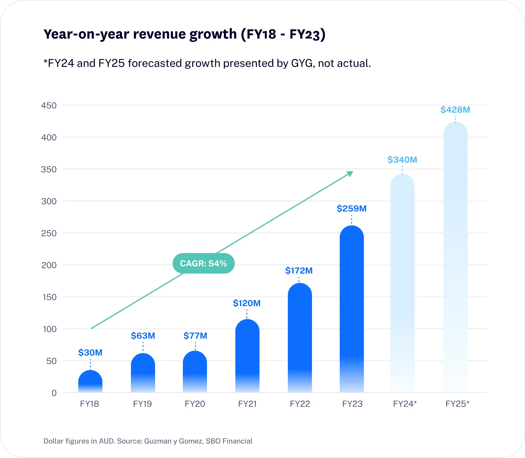 24-06_IPO_GYG_website_blog_graph1