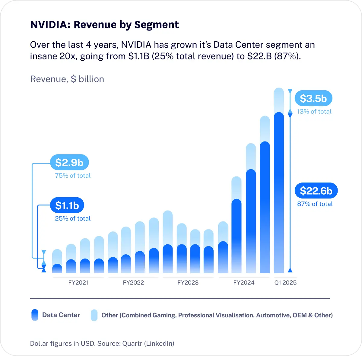 nvidia revenue per segment