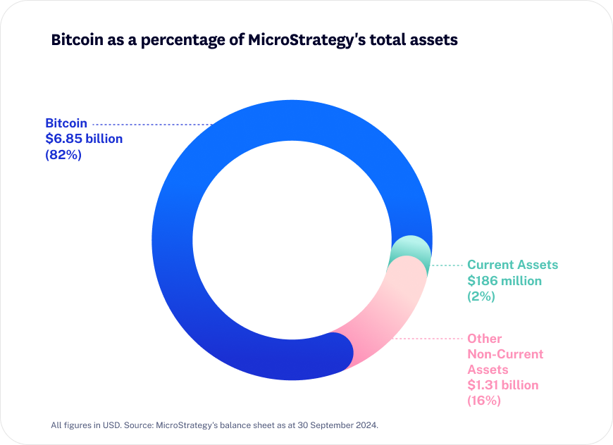 25-01_DeepDive_MicroStrategy_website_blog_pie