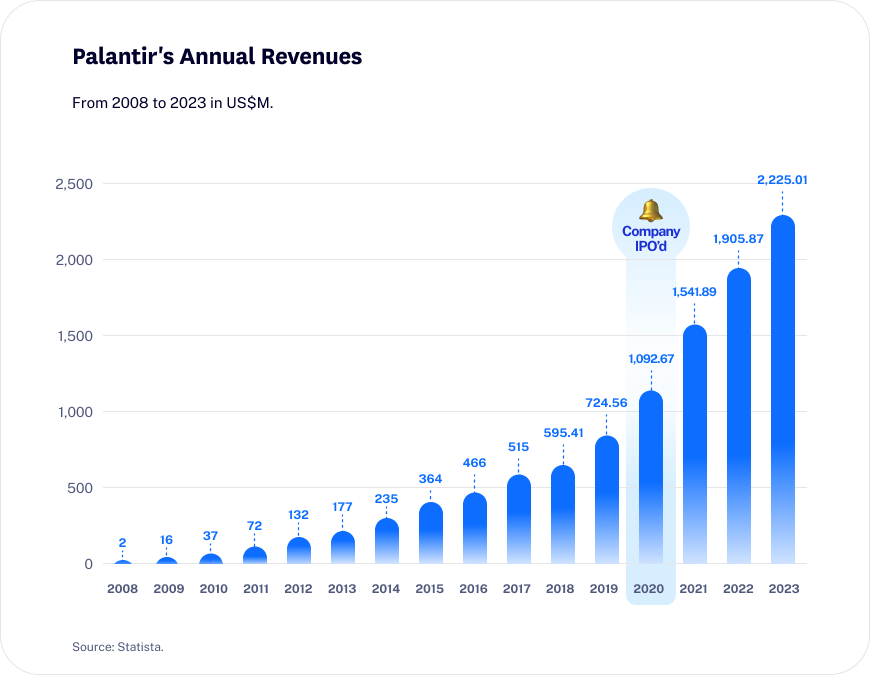 25-02_DeepDive_Palantir_website_blog_graph1